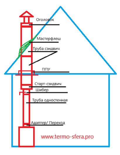 Дымоход Craft Серия GS 50 (316 0,5/304 0,5) Izovol 50 Комплект через крышу