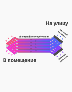 Канальный рекуператор под круглые 125мм каналы