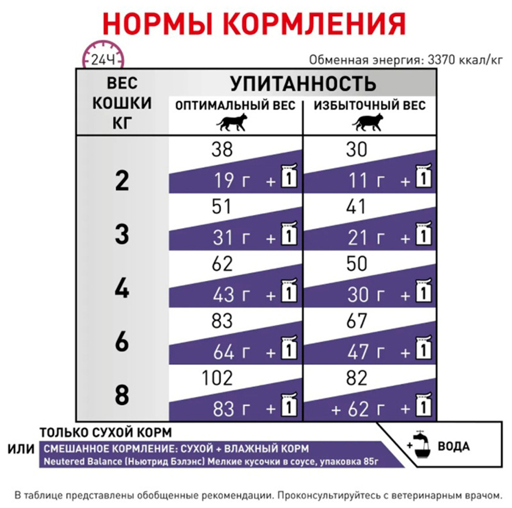 Сухой корм ROYAL CANIN Neutered Satiety Balance диетический для взрослых котов и кошек с момента стерилизации - 0,3 кг