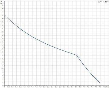 Grundfos JP 4-47