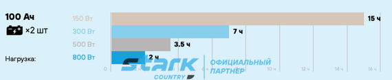 Комплект ИБП Stark 1000 online + литиевый АКБ Stark Country SLC 24-100 (LFP)