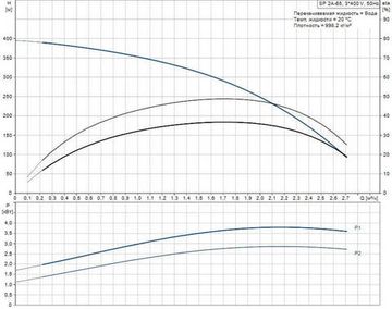 Скважинный насос Grundfos SP 2A-65 3x400В