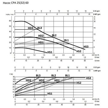 Циркуляционный насос Smart Install CPA 25-60 180 с гайками (110202S)