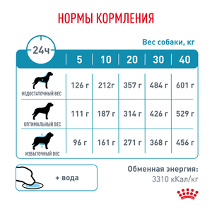 Корм для собак, Royal Canin Sensitivity Control SC21, с пищевой аллергией/непереносимостью, с уткой