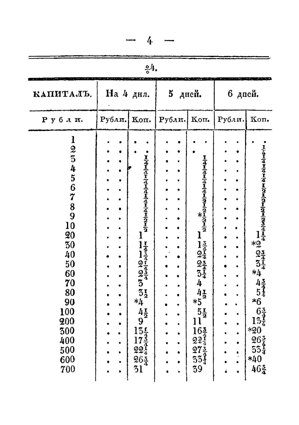 Таблицы для вычисления процентов как по займам по залогу имений, так и по внесенным капиталам, в банках, сохранных казнах Опекунского совета, Комиссии погашения долгов, и по частным расчетам | Усов Степан Михайлович