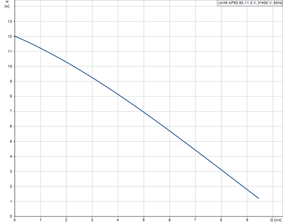 Дренажный насос Grundfos UNILIFT AP 50.50.11.3.V