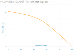 Скважинный насос AQUARIO ASP1E 27-75 с кабелем 15 метров