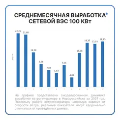 Сетевая ветровая электростанция 100кВт "ГРИД-ВИНД 100 000-3Ф"