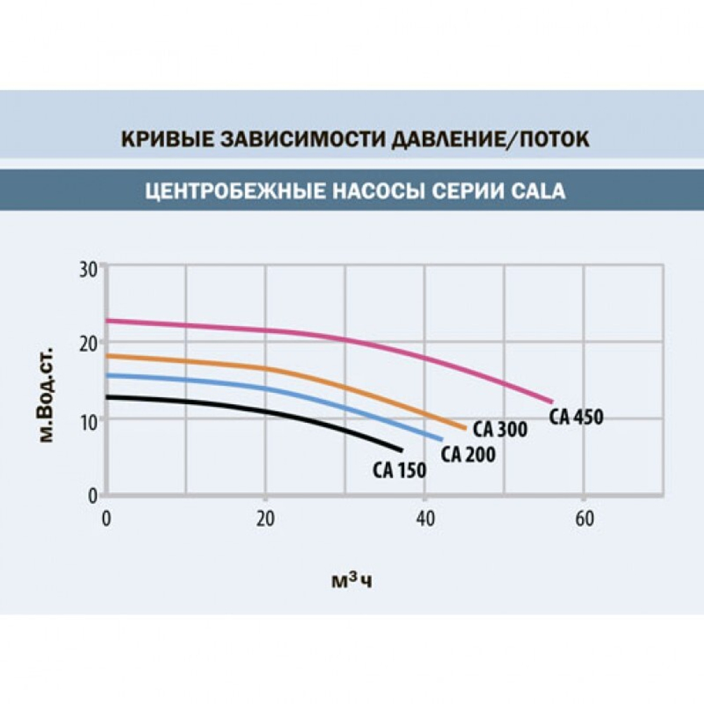 Насос "CALA" без префильтра, 22.0 м³/ч, H=10 м, 220В, 1.11 кВт