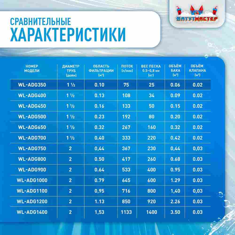 Песочный фильтр WL-ADG350 для бассейна до 36 м³, до 25 кг песка, до 4500 л/ч