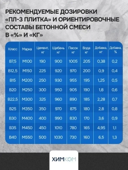 Пластификатор для тротуарной плитки / добавка в бетон для прочности / 5 литров