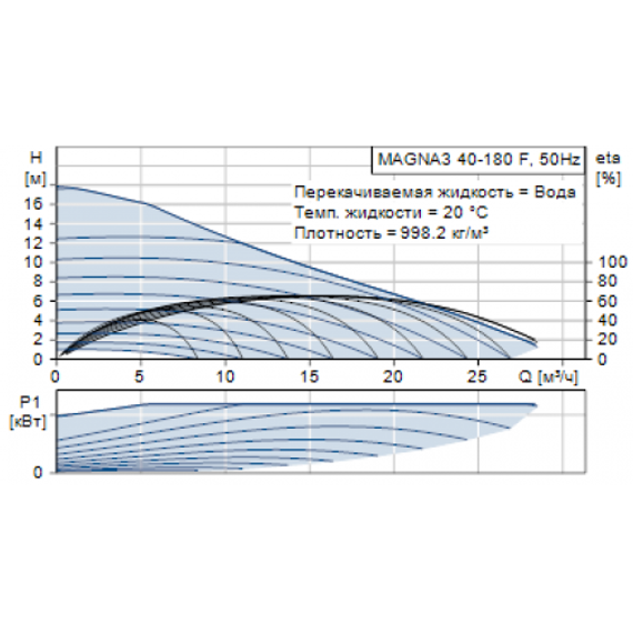 Циркуляционный насос Grundfos MAGNA-3 40-180 F