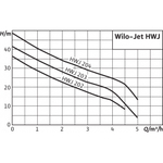 Станция насосная WILO HWJ-203-EM-R