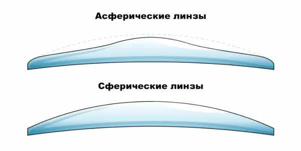 Асферические очковые линзы: преимущества и особенности.