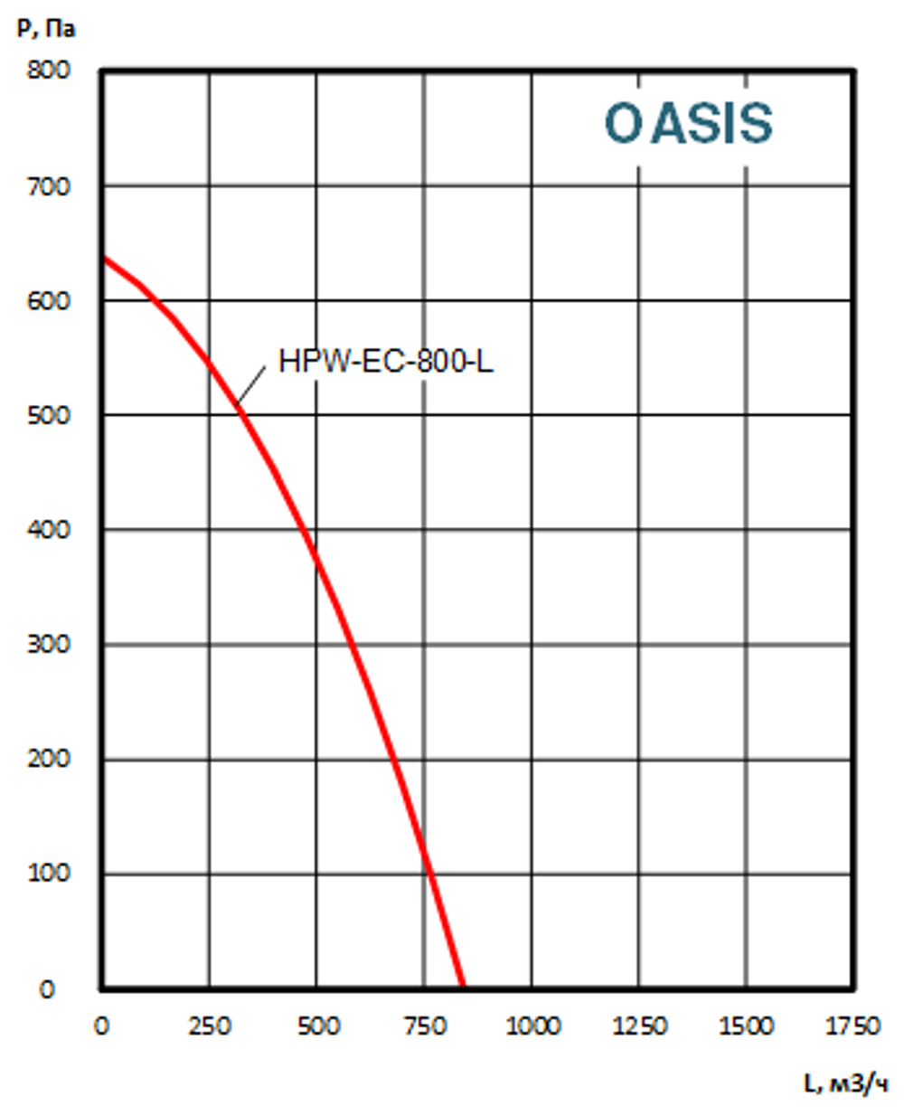 Приточно-вытяжные установки OASIS-HPW-EC-800-L