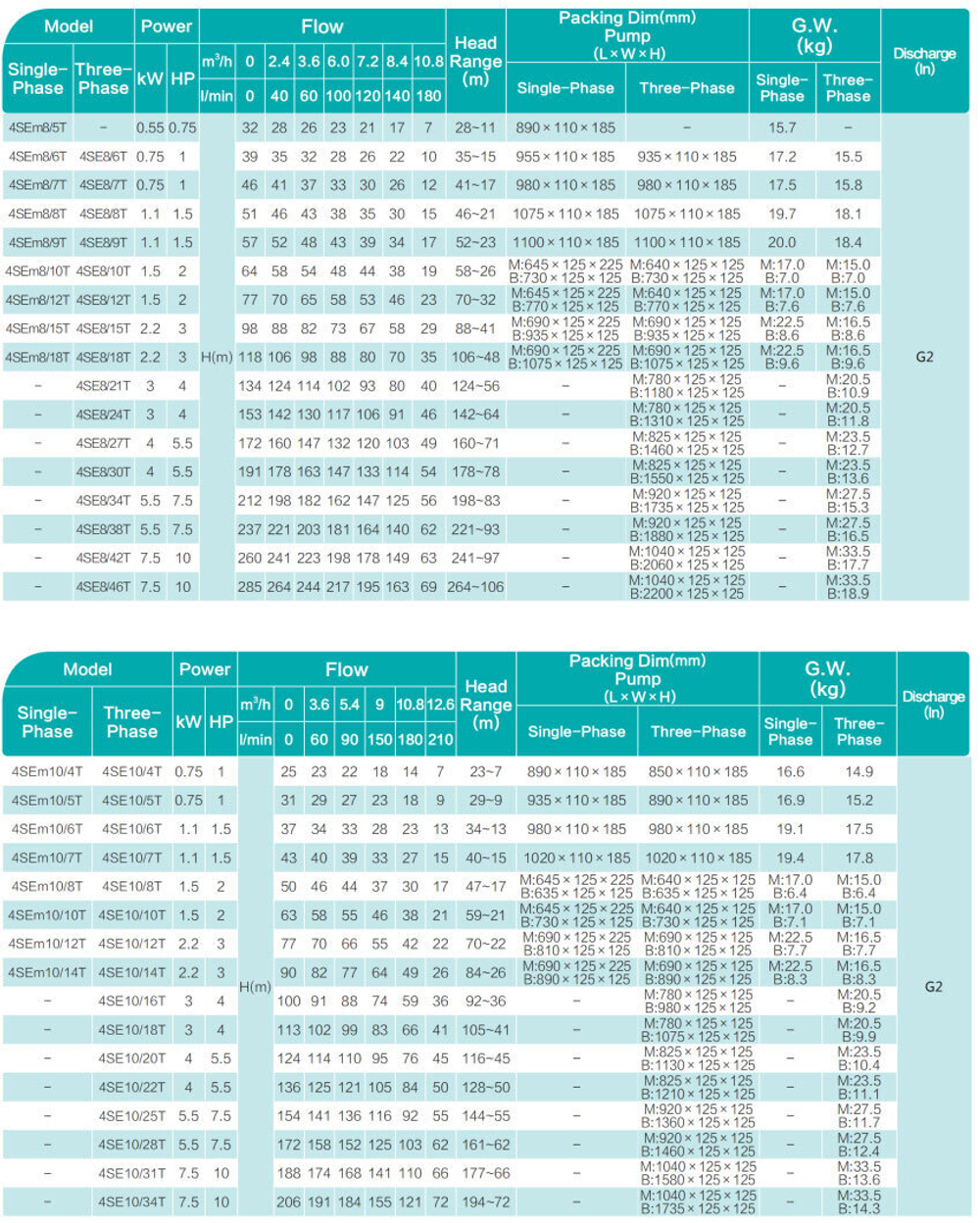 Погружной скважинный насос серии 4SE(m)-T, Shimge