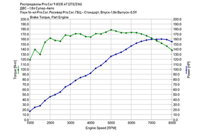 Распредвалы 2112 PRO.CAR 9,83/8,47 фаза 272/236