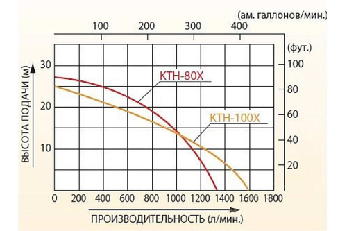 Мотопомпа для сильнозагрязненной воды Koshin KTH-100X o/s 00513188