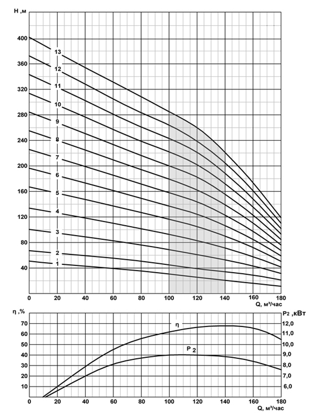 Погружной скважинный насос на воду 2ЭЦВ 10-120-160 нро