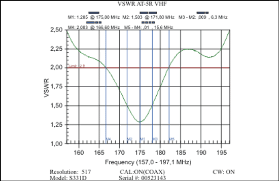 AT-5R антенна 149-423/449-715MГц, на врубном креплении