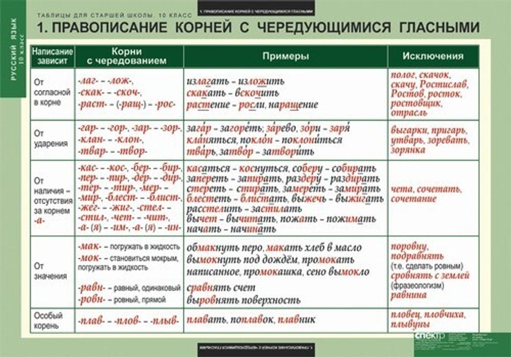 Таблицы для старшей школы по русскому языку 10 класс