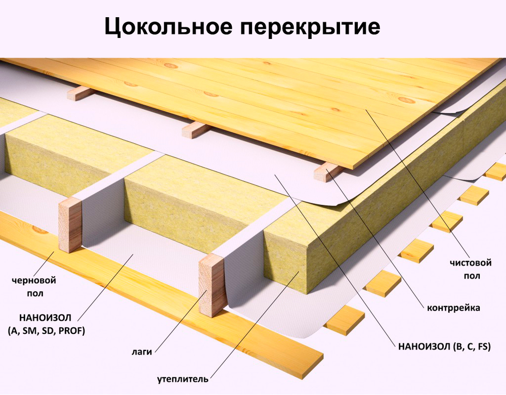 НАНОИЗОЛ (A) ВЕТРО-ВЛАГОЗАЩИТНАЯ ПАРОПРОНИЦАЕМАЯ ОДНОСЛОЙНАЯ МЕМБРАНА