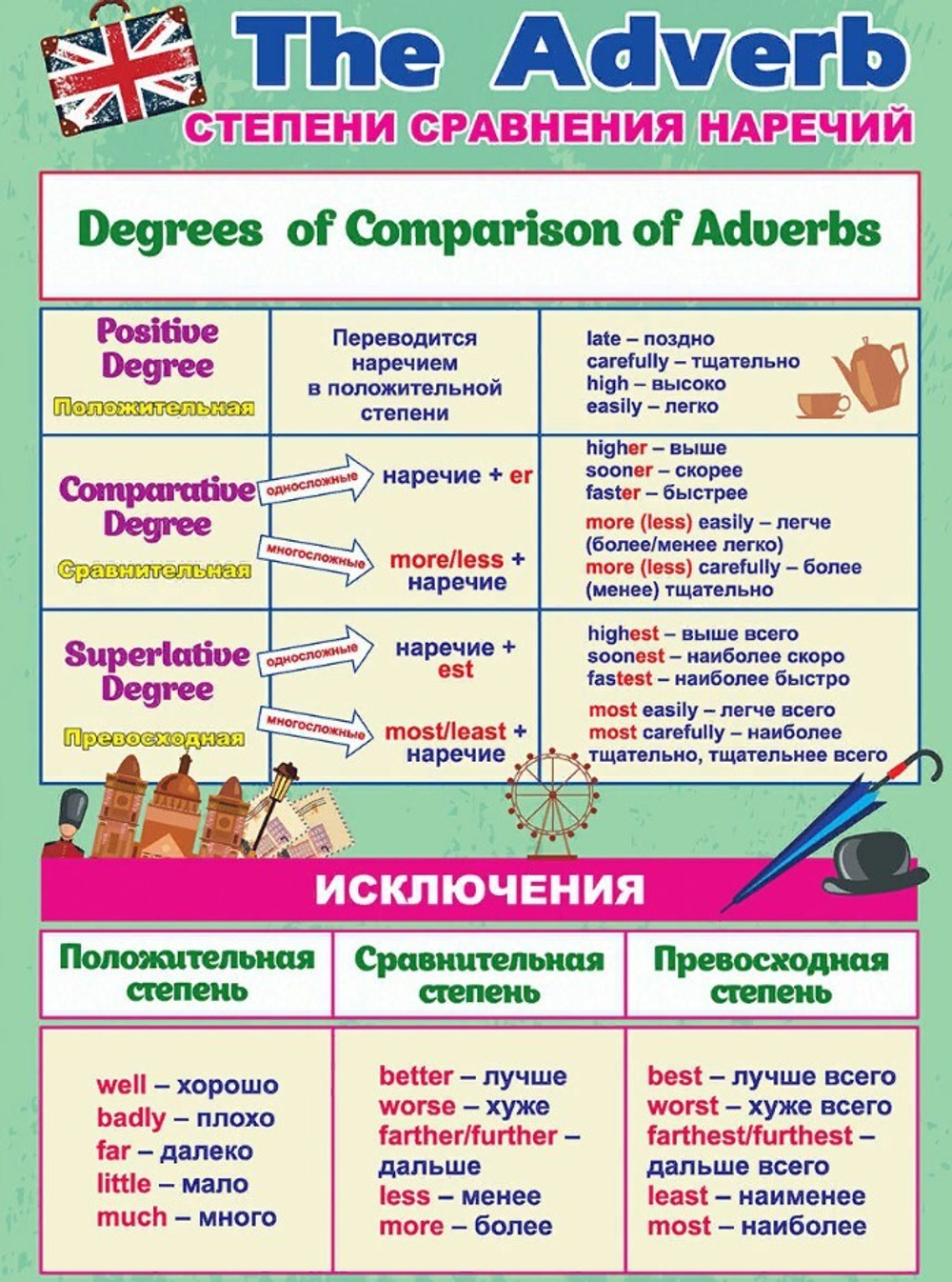 Комплект плакатов "Наречие в английском языке", 4 плаката с методическим сопровождением