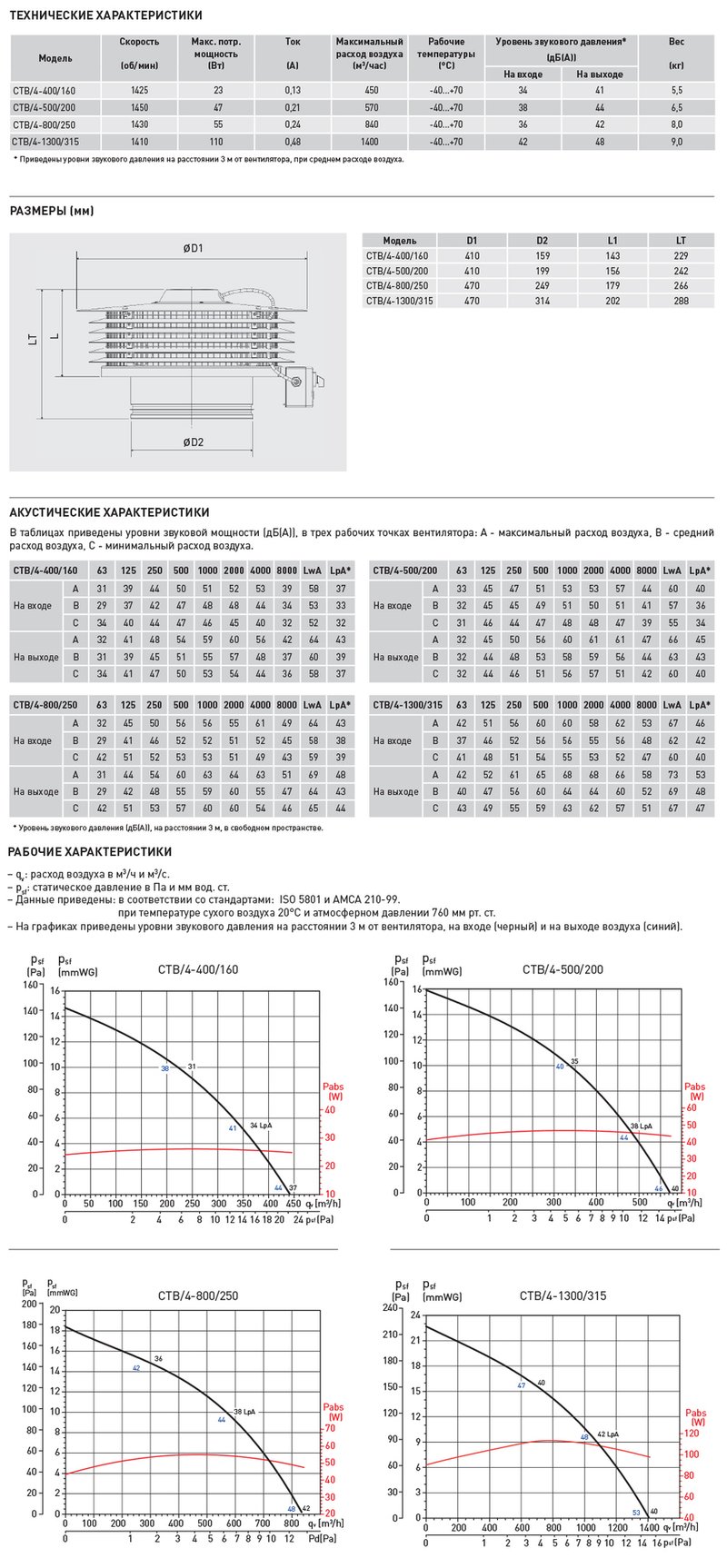 Крышный вентилятор Soler Palau CTB/4-400/160