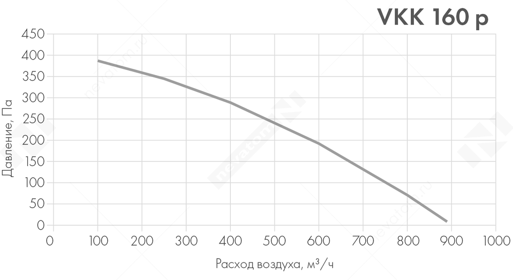 Вентилятор канальный VKK-160p