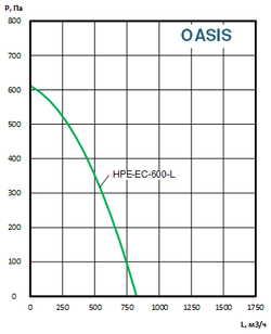Приточно-вытяжные установки OASIS-HPE-EC-600-3.0-L