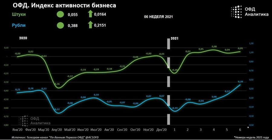 Аналитический центр Первого ОФД представляет обновленный индекс активности бизнеса