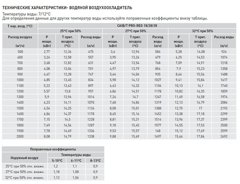 Компактная приточная установка Soler Palau CAIB-28/400 BFR PRO-REG