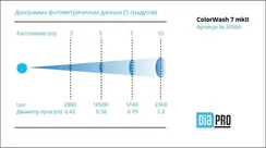 Diapro ColorWash 7 mkII вращающаяся голова Wash, 280Вт