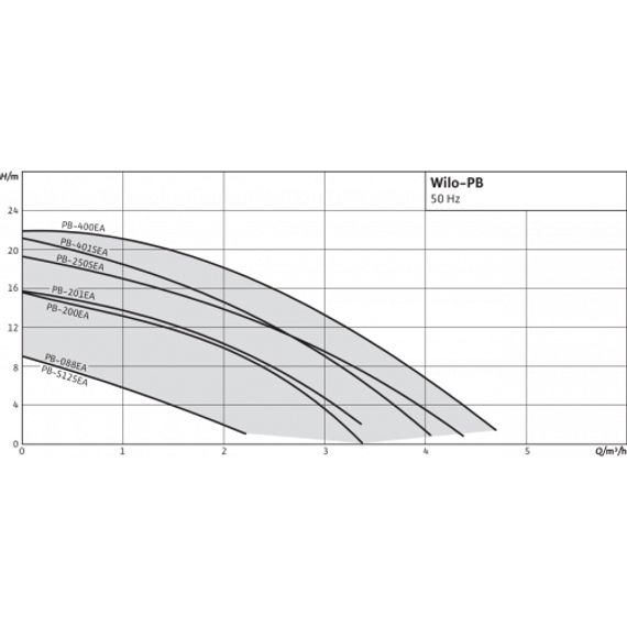 Насос WILO PB-088EA купить в Москве и Московской области по низкой цене с доставкой по России — (2) Насос WILO PB-088EA — (2)