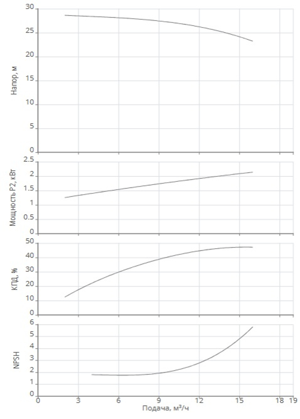 Одноступенчатый насос IPN 32/145-2,2/2-V4