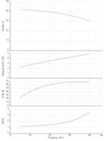 Одноступенчатый насос IPN 50/170-5,5/2