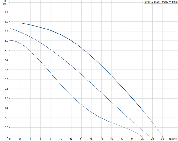 Grundfos UPS 50-60/2 F, (1х230 В)