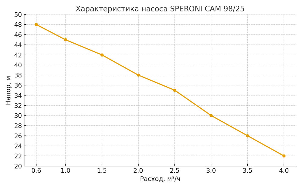 Автоматическая насосная станция SPERONI CAM 98/25