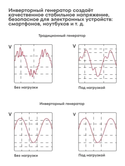 Генератор инверторный BOXBOT BGI-3000, 3 кВт, 2 розетки 16А, Клеммы полной мощности 230В, Reset