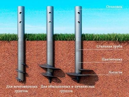 Технология строительства фундамента на винтовых сваях