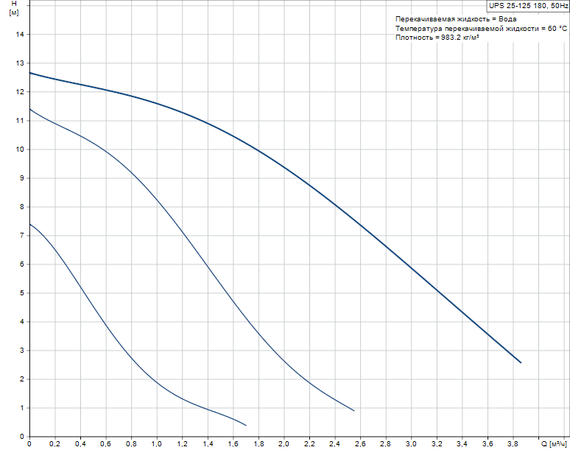 Grundfos UPS 25-125 180