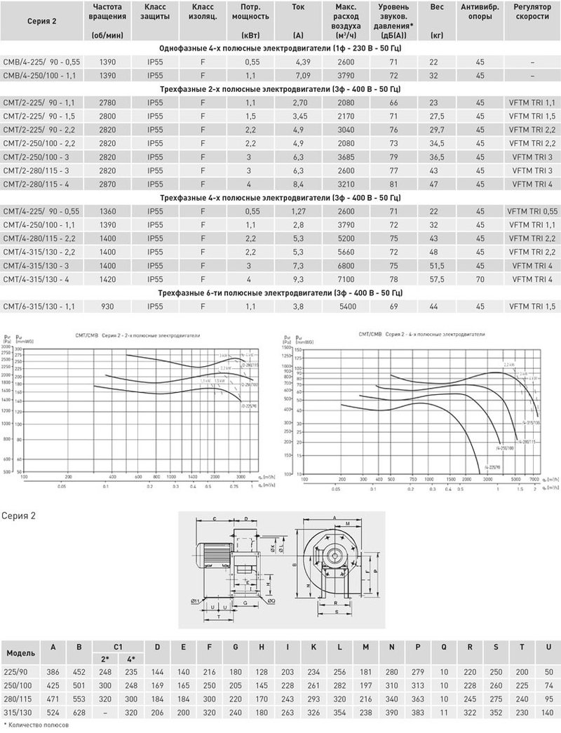 Центробежный вентилятор Soler Palau CMT/4-250/100-1,1
