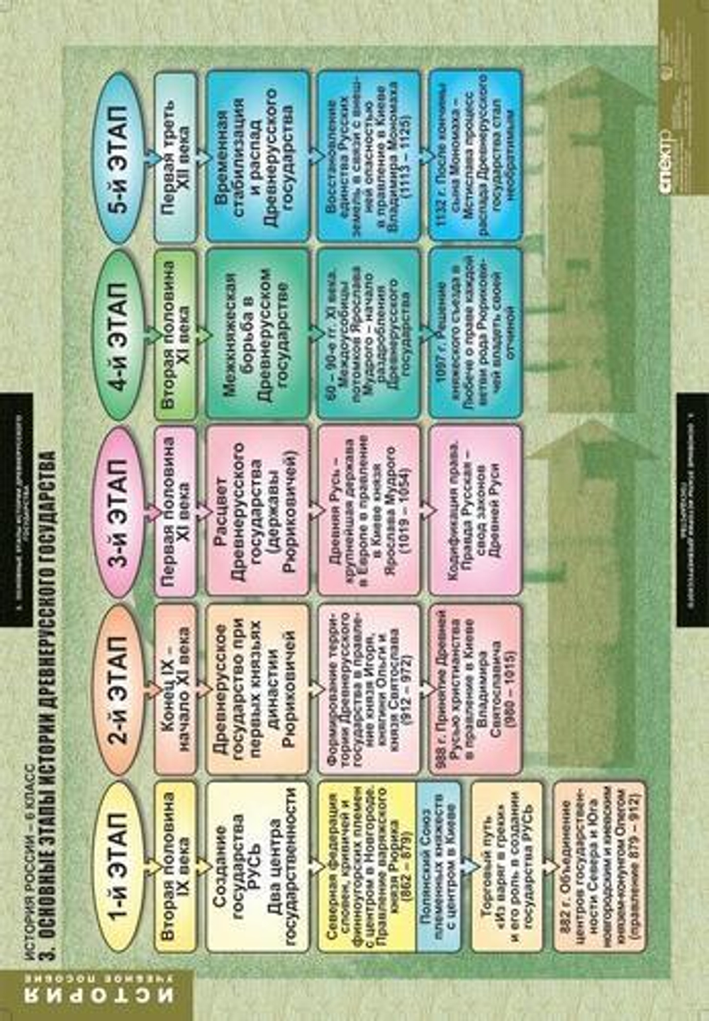 Комплект таблиц "История России 6 кл."; 5 таблиц