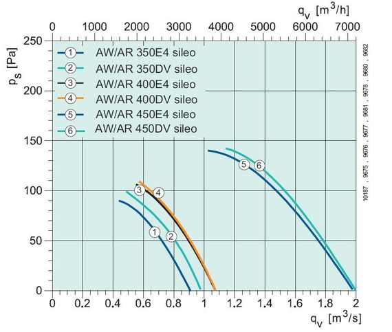 Осевой вентилятор AW 350E4 Sileo