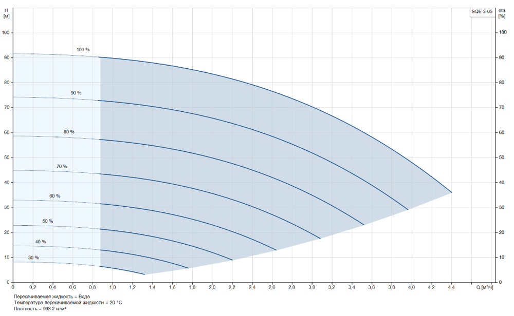 Скважинный насос Grundfos SQE 3-65