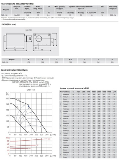 Вентилятор в шумоизолированном корпусе Soler Palau CAB-150