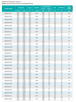 Консольный центробежный насос серии NSGW, Shimge