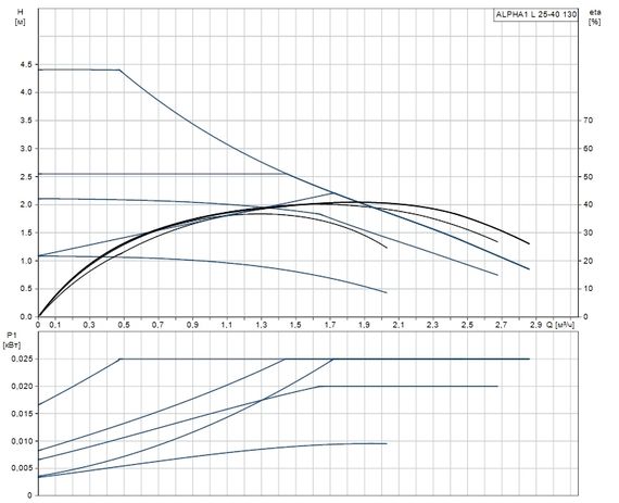 Grundfos ALPHA1 L 25-40 130