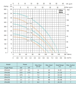 Центробежный насос серии CPm, Shimge