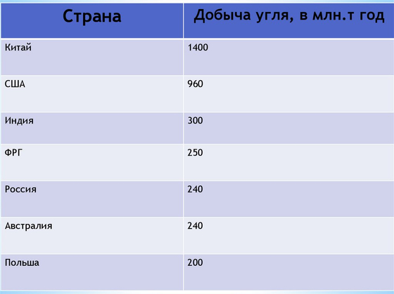 Карта "Промышленность мира"